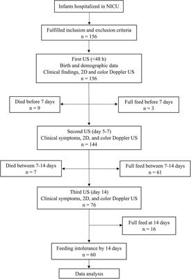 Feeding intolerance scoring system in very preterm and very low birth weight infants using clinical and ultrasound findings